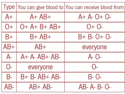 blood type badge