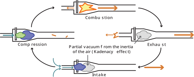 Valveless pulsejet - Wikipedia