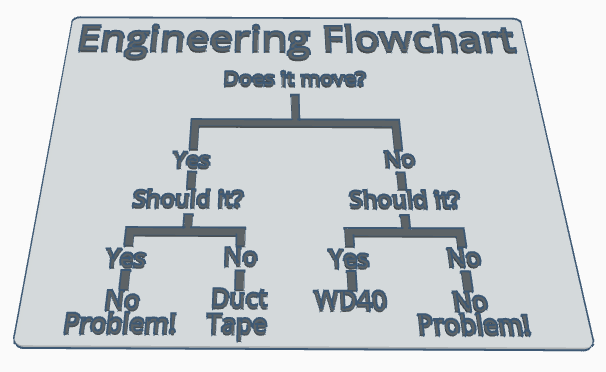 Engineering Flowchart meme by PlastiMeld - MakerWorld