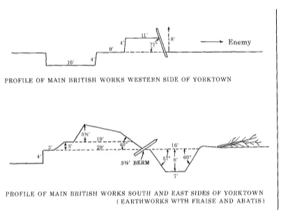 Fortifications at Yorktown, 1781