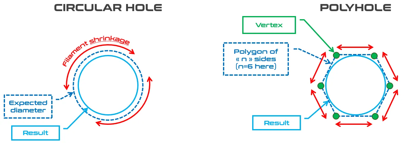 Color Box Polyhole PolyHoles Test Plate (hole calibration gauge) - Free 3D Print Model ...