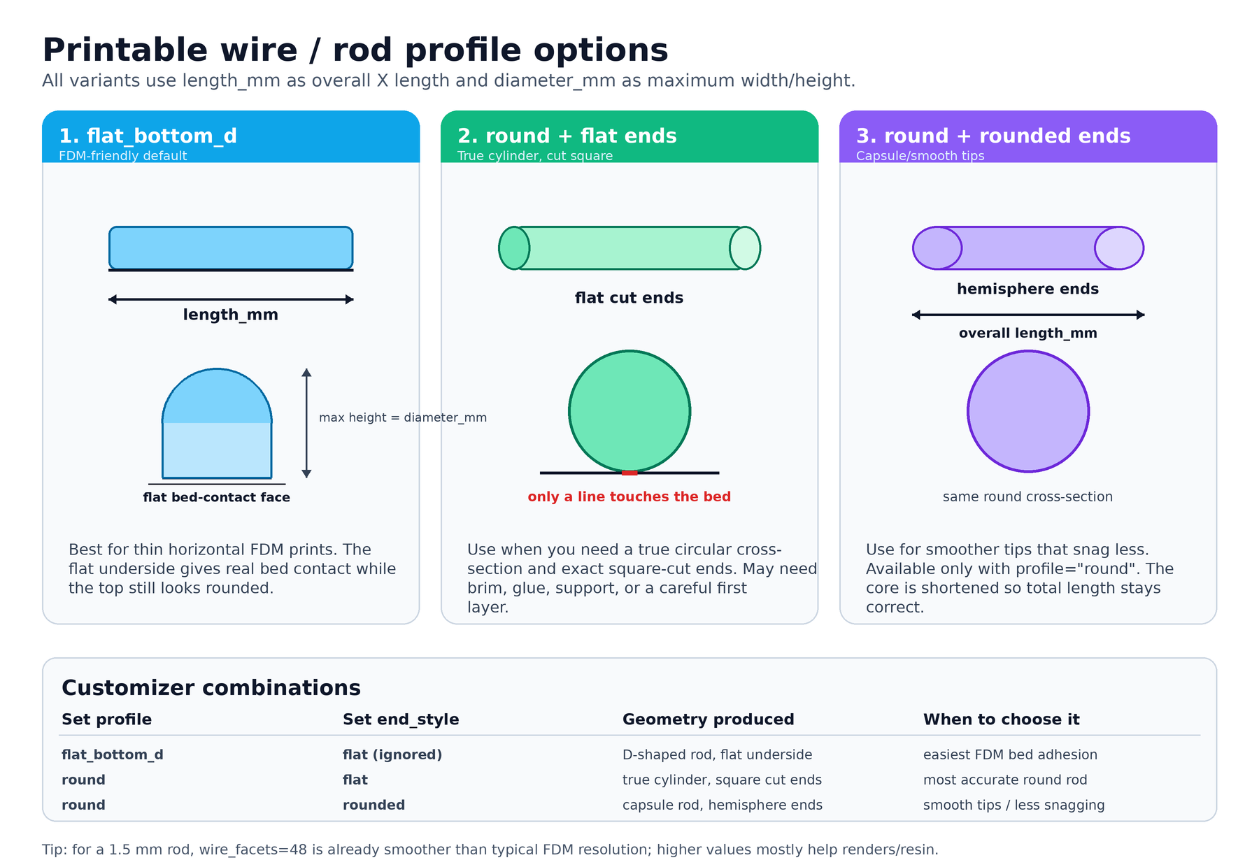 Diagram comparing flat-bottom D profile, true round flat-ended cylinder, and rounded capsule wire options