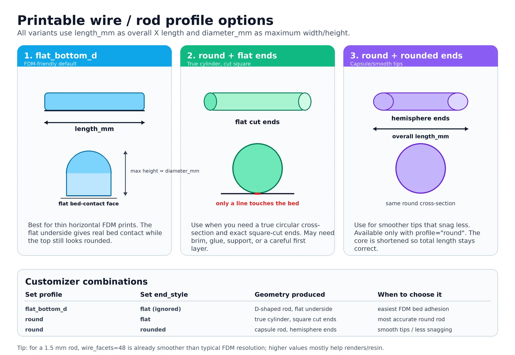 Diagram comparing flat-bottom D profile, true round flat-ended cylinder, and rounded capsule wire options