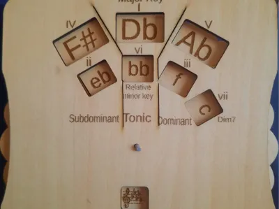 circle of fifths ChordHelpe