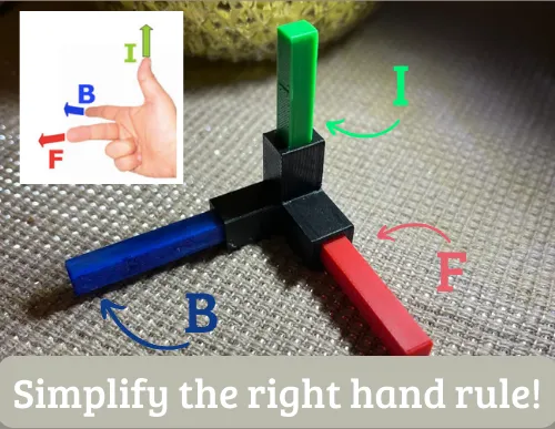 Object to simplify Right-hand rule 