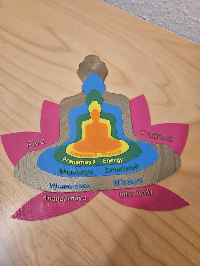 Five Koshas