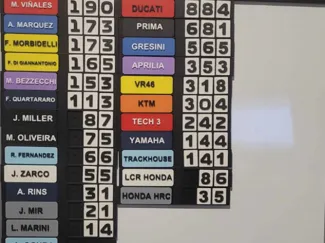 MOTOGP Standings Tracker 2025